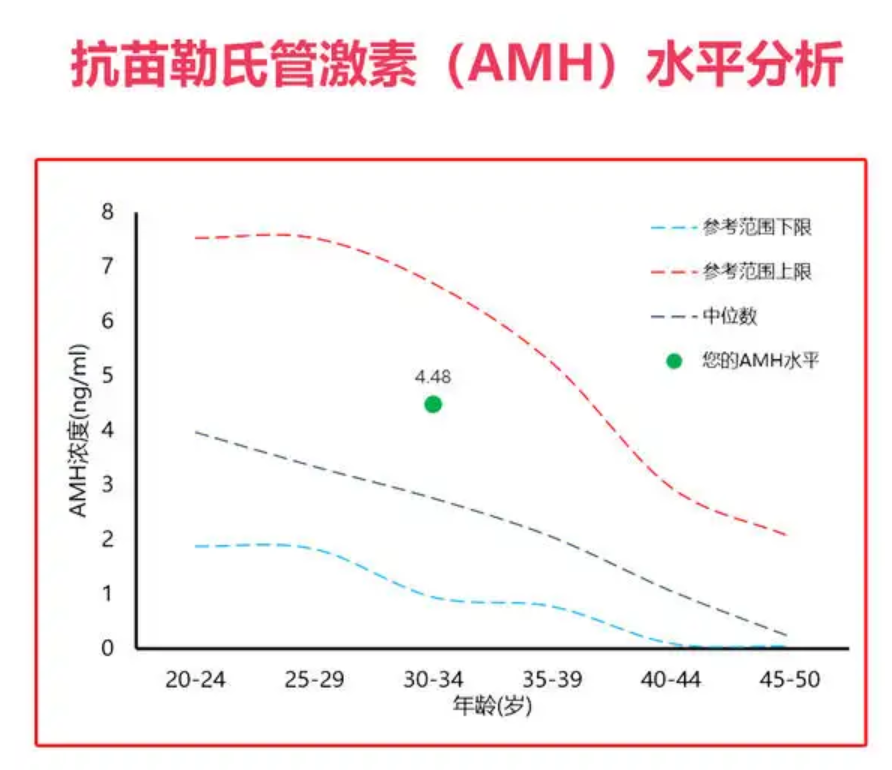 难孕难育试管婴儿AMH检测都有什么样的意义呢？