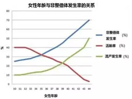 在胚胎中筛查疾病