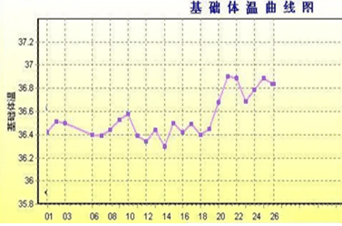 试管移植后标准的着床降温体温图！