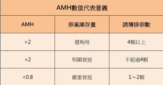 AMH数值低是卵子质量不好吗?还能试管吗？