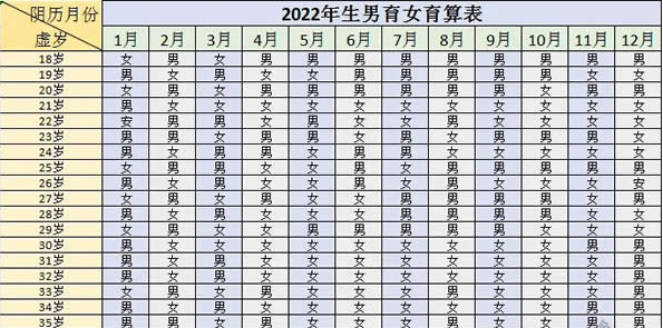 清宫图2022年生男生女，最新生男生女清宫图推算表