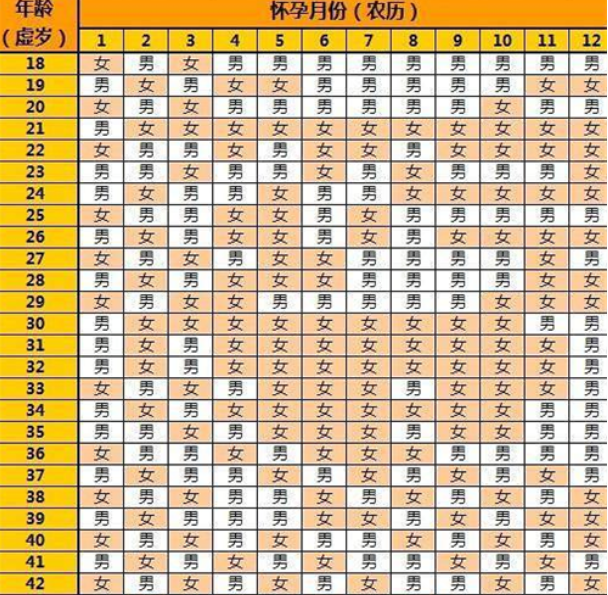 怀孕是2022年,预产期是2023清宫表怎么看