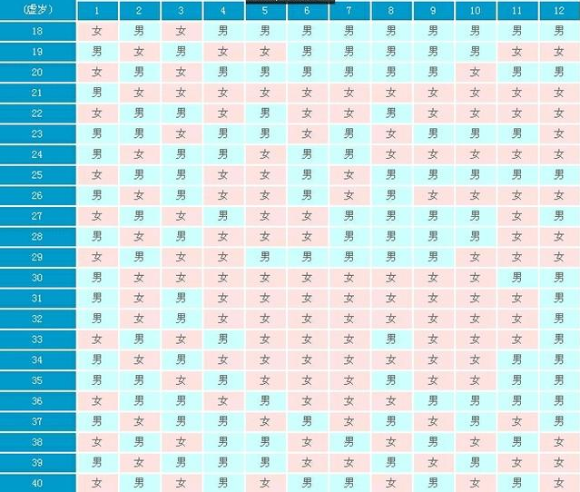 计算是要以虚岁来算  生男生女清宫图的计算方法你懂吗 
