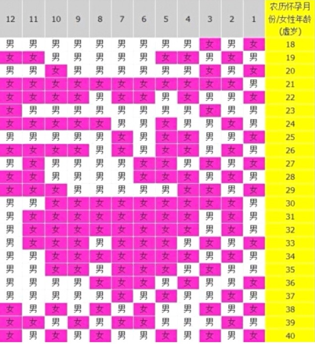 2022清宫图生男生女表的计算方法分享 年龄计算法