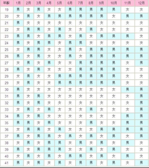 清宫表测男女有科学依据吗  2023年正版清宫表生男生女预测