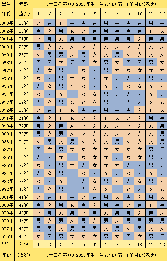 虎年2022生男生女表 2022虎年生男生女清宫图计算表