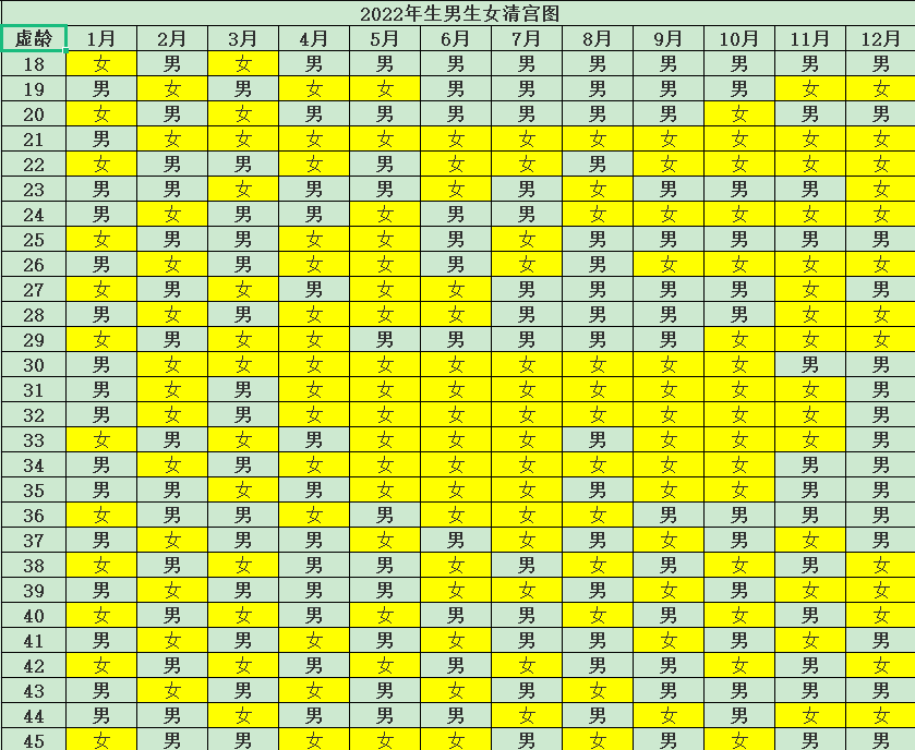 2022年清宫表很准的生男生女一览表 生男生女表