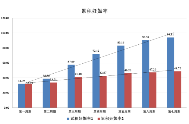 卵巢功能减退有没有最好的助孕方案？