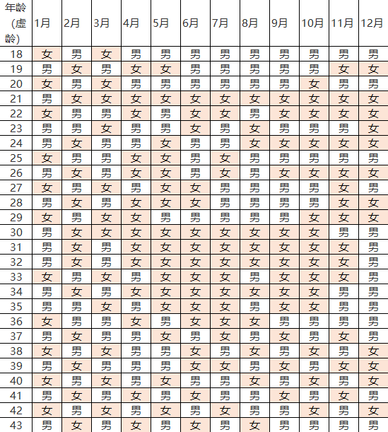 最新版新鲜出炉,清宫图2021年生男生女表(正版)