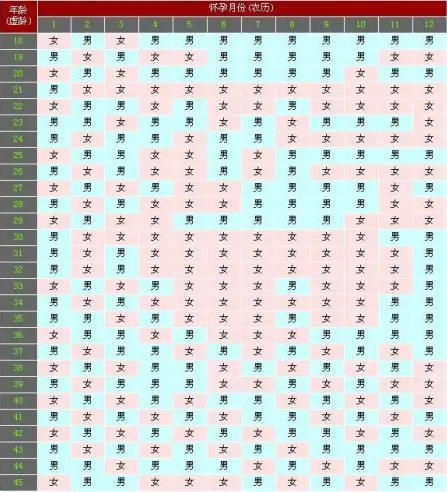 2023最新清宫图已经出炉，生男生女的表怎么算？　