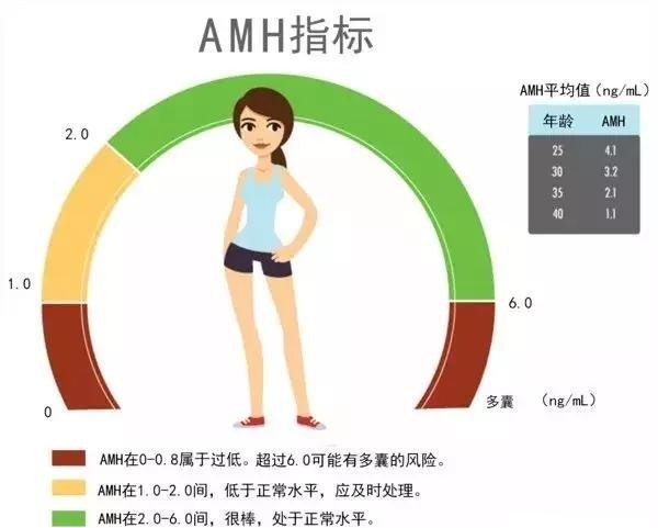 试管促排取卵的结果是通过什么指标来判断的？