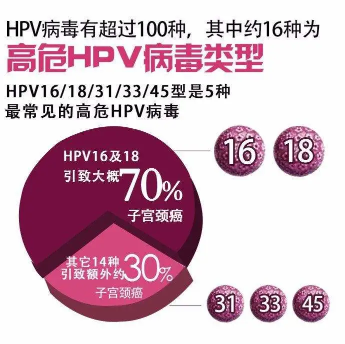 九价宫颈癌疫苗短缺？选二价，四价哪个性价比更高？