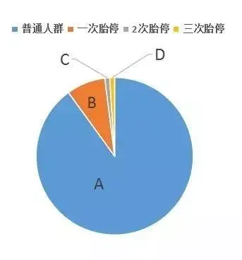 复发性流产和偶然胎停流产区别在哪儿？这3个事实你要清楚