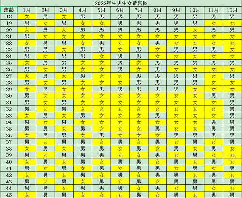 2022年必定生男孩的月份清宫表解析