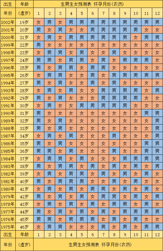 生男生女预测表2023年清宫表(2023年最新版)