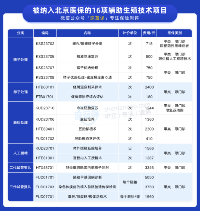 试管婴儿等辅助生殖技术将逐步纳入医保，多地已在积极准备