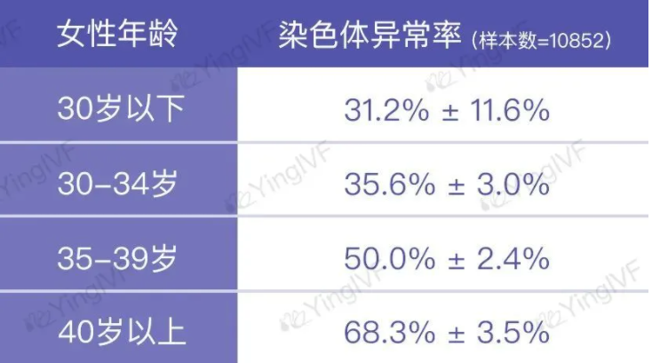 胚胎脆弱VS染色体异常，40＋要做三代吗？