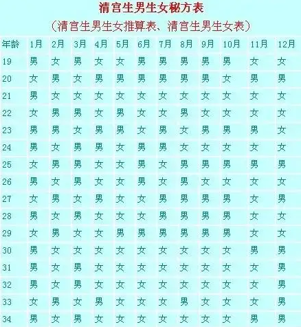 2023宫廷秘方生男生女表不一定准，宫廷秘方生男生女表