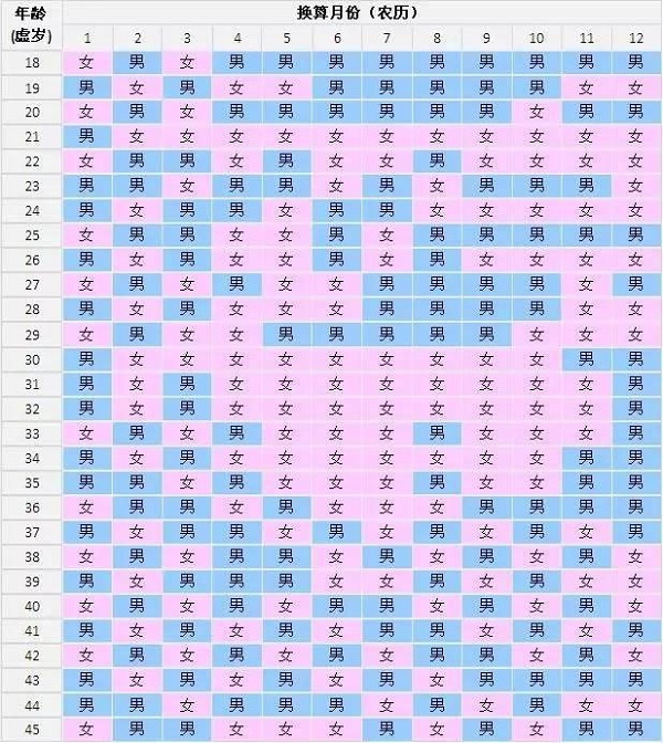 2023年正版老黄历清宫图生男生女表有多准？