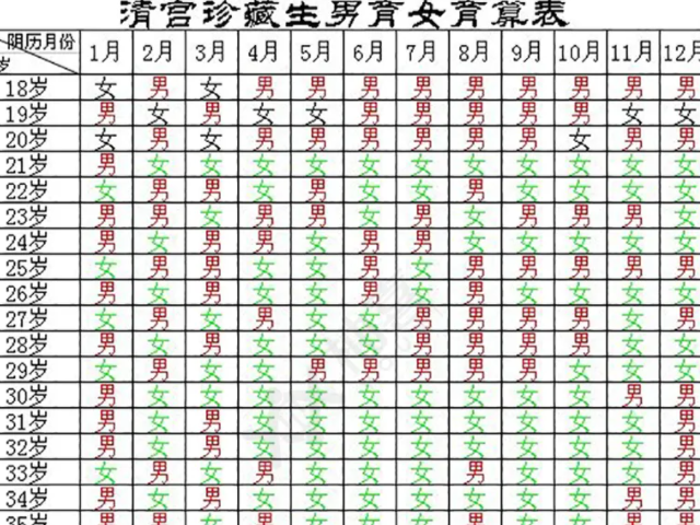 2023版清宫表生男生女图分享，正确推算成功率达到100%