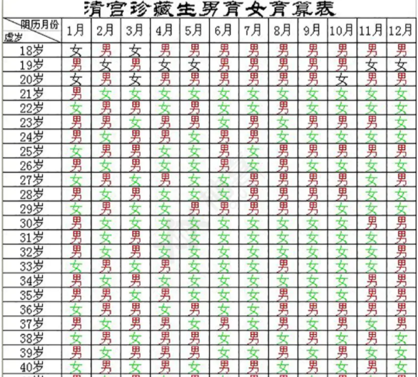 测男孩女孩的方法清宫表、肚形、妊娠纹、胎动、B超